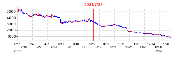 2021年7月27日 14:04前後のの株価チャート